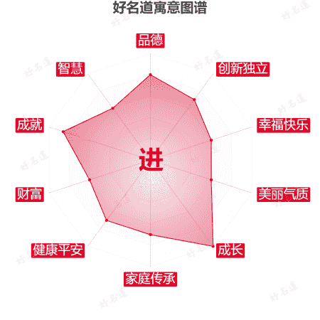 进字的寓意图谱