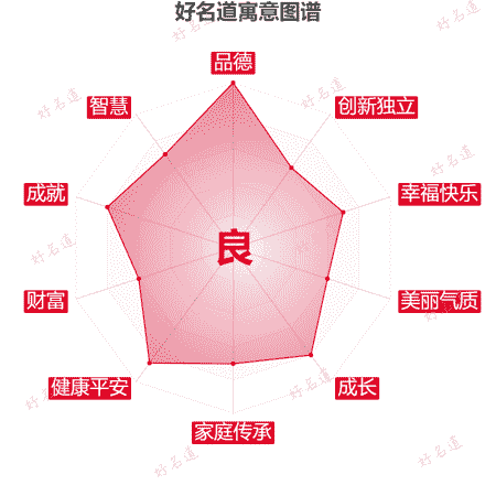 良字的寓意图谱