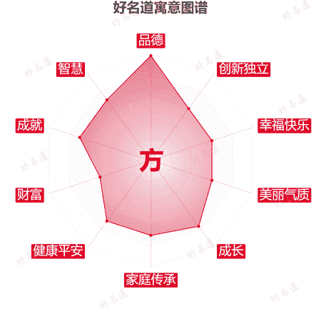 方字的寓意图谱