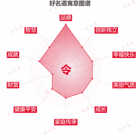令字的寓意图谱