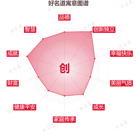 创字的寓意图谱