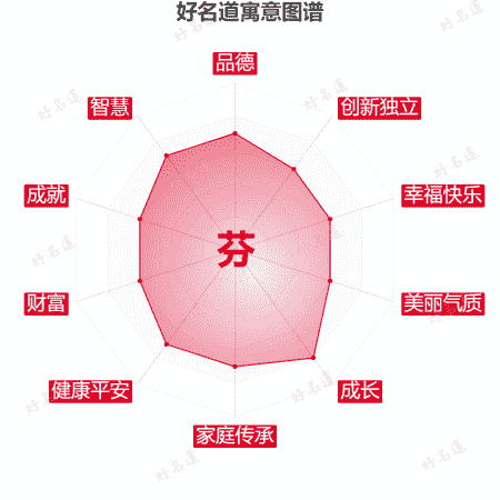 芬字的寓意图谱