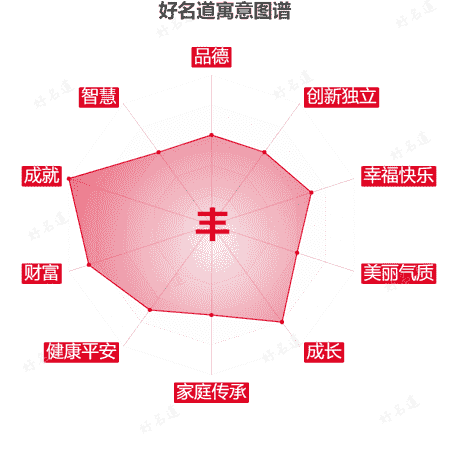 丰字的寓意图谱