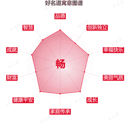 畅字的寓意图谱