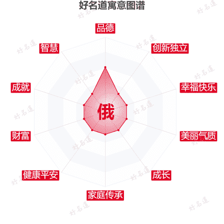 俄字的寓意图谱