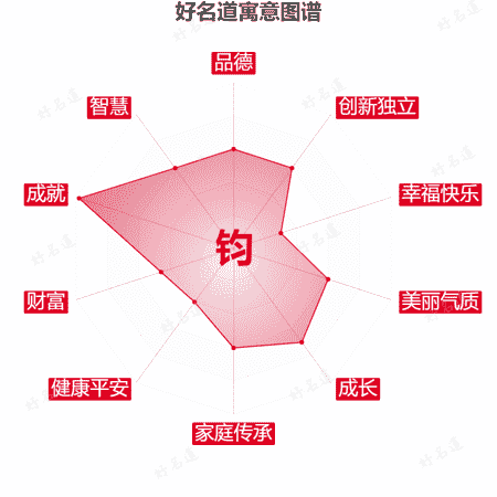 钧字的寓意图谱