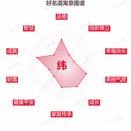 纬字的寓意图谱