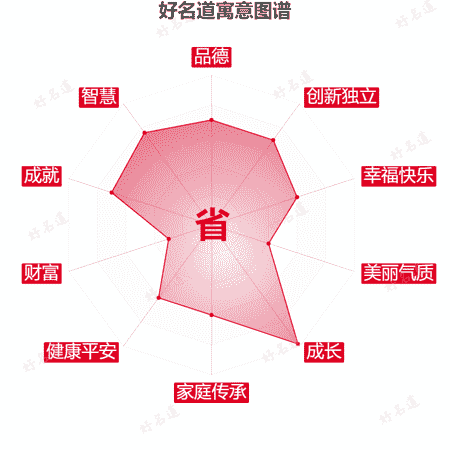 省字的寓意图谱