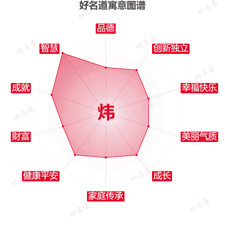 炜字的寓意图谱