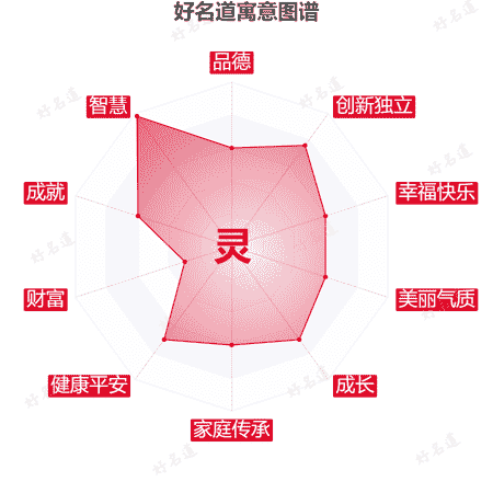 灵字的寓意图谱