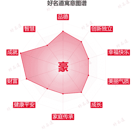 豪字的寓意图谱