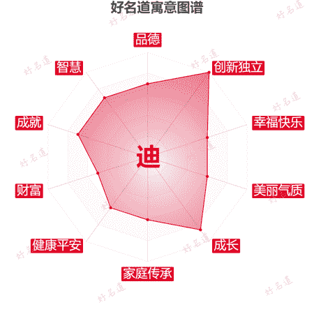 迪字的寓意图谱