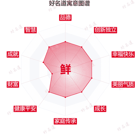 鲜字的寓意图谱