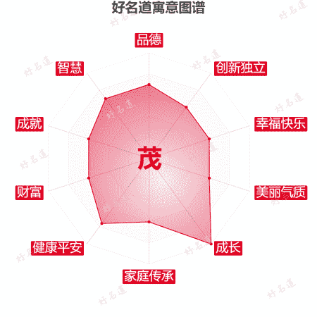 茂字的寓意图谱
