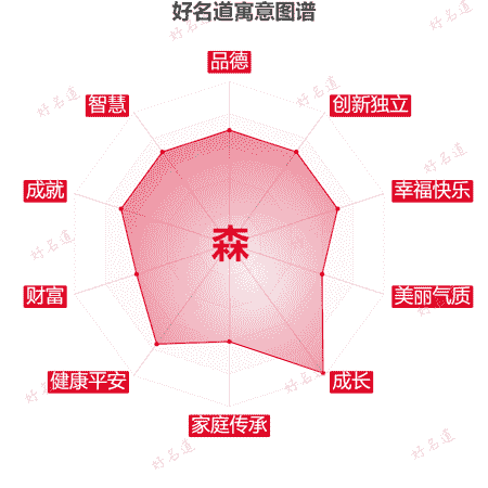 森字的寓意图谱
