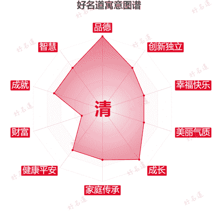 清字的寓意图谱