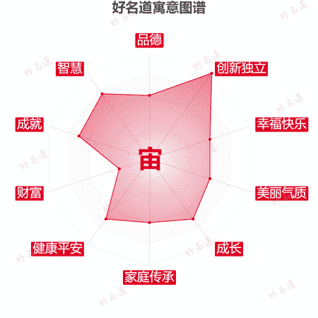 宙字的寓意图谱