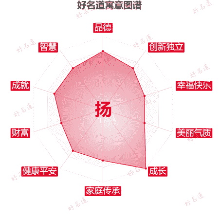 扬字的寓意图谱