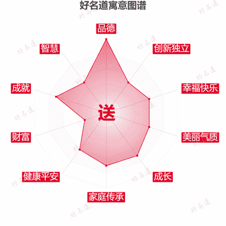送字的寓意图谱