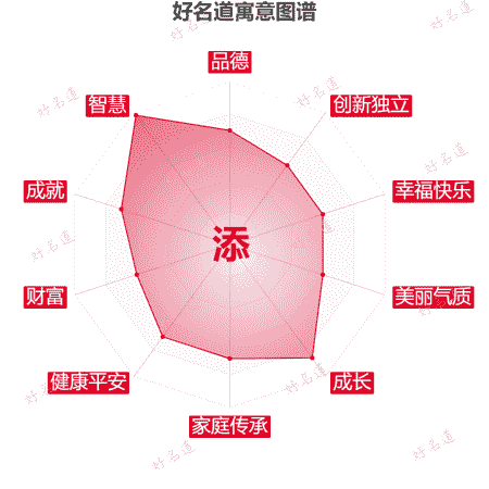 添字的寓意图谱