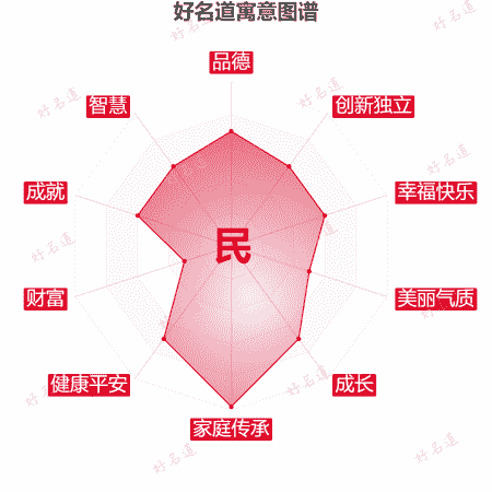 民字的寓意图谱