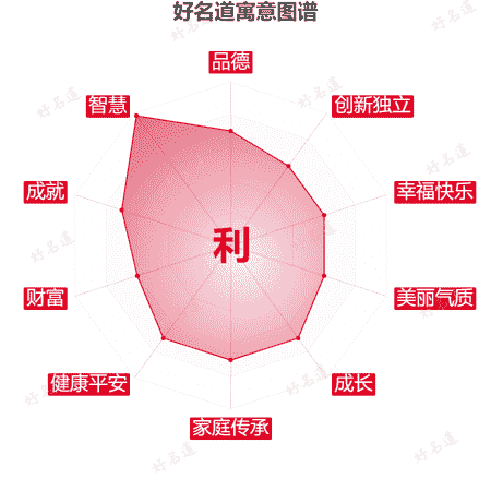 利字的寓意图谱