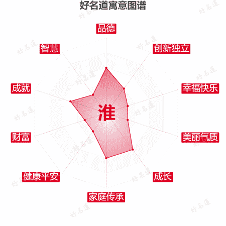 淮字的寓意图谱