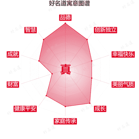 真字的寓意图谱