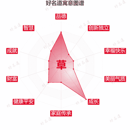 草字的寓意图谱