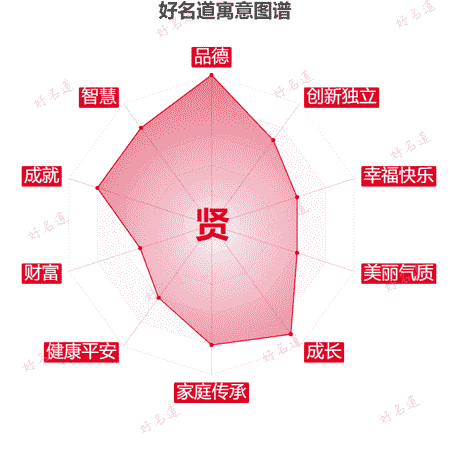 贤字的寓意图谱