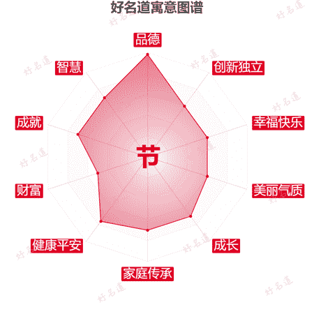 节字的寓意图谱