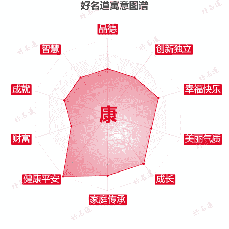 康字的寓意图谱