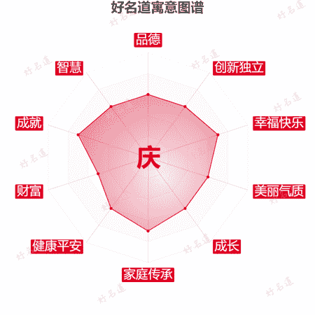 庆字的寓意图谱