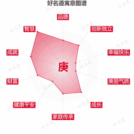 庚字的寓意图谱