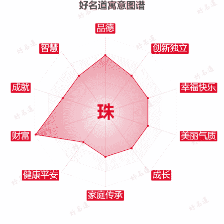 珠字的寓意图谱