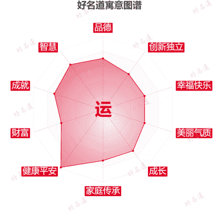 运字的寓意图谱