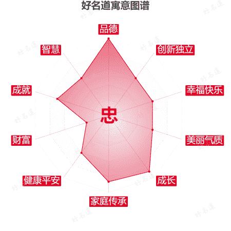 忠字的寓意图谱