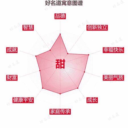 甜字的寓意图谱