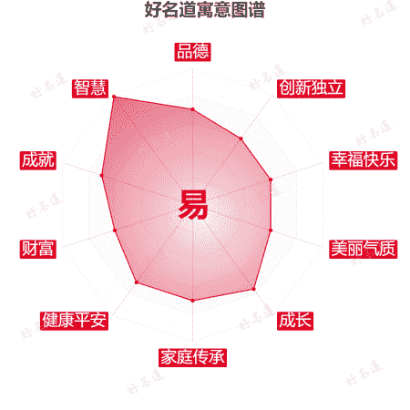 易字的寓意图谱