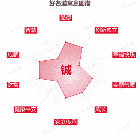 铖字的寓意图谱