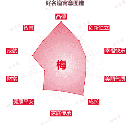 梅字的寓意图谱