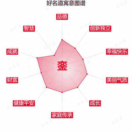 銮字的寓意图谱