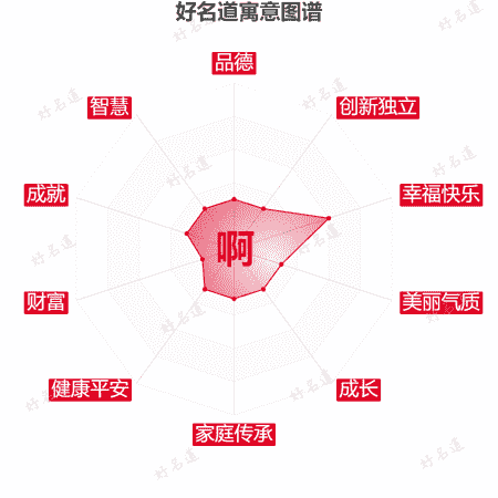 啊字的寓意图谱