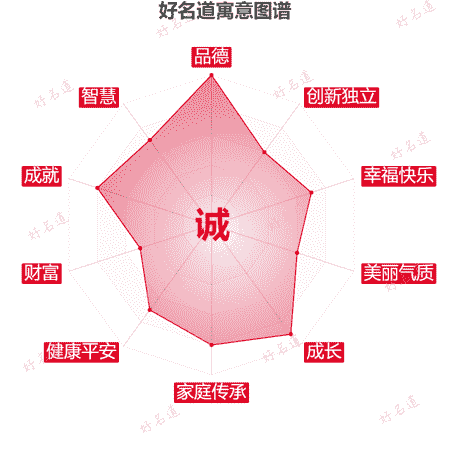 诚字的寓意图谱