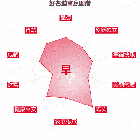 早字的寓意图谱