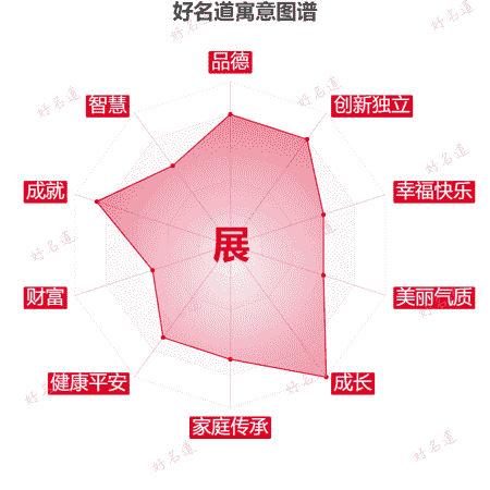展字的寓意图谱