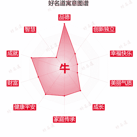 牛字的寓意图谱