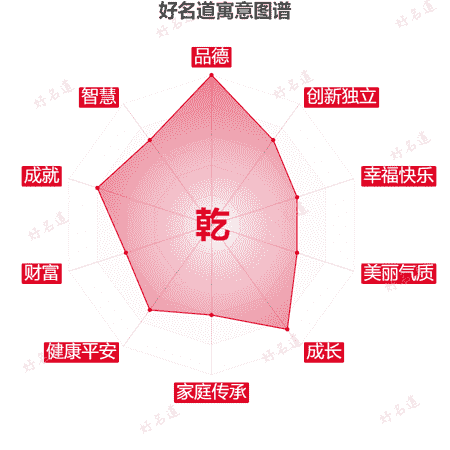 乾字的寓意图谱