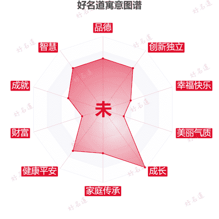 未字的寓意图谱
