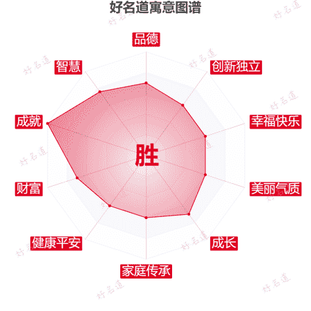 胜字的寓意图谱